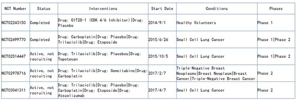 這種在細胞分裂週期上打時間差的 「聰明」玩法已被多項臨床試驗數據證明有效 這種在細胞分裂週期上打時間差的 「聰明」玩法已被多項臨床試驗數據證明有效