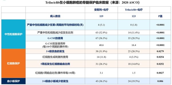 Trilaciclib在小細胞肺癌的骨髓保護臨床數據 Trilaciclib在小細胞肺癌的骨髓保護臨床數據