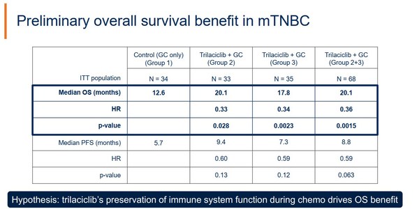 強大的數據結果使得Trilaciclib也有望成為三陰性乳腺癌治療的突破 強大的數據結果使得Trilaciclib也有望成為三陰性乳腺癌治療的突破