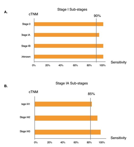 Figure3. PulmoSeek performance in early-stage lung cancer.