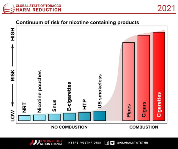 Technological advances mean there are now safer alternatives to combustible cigarettes.