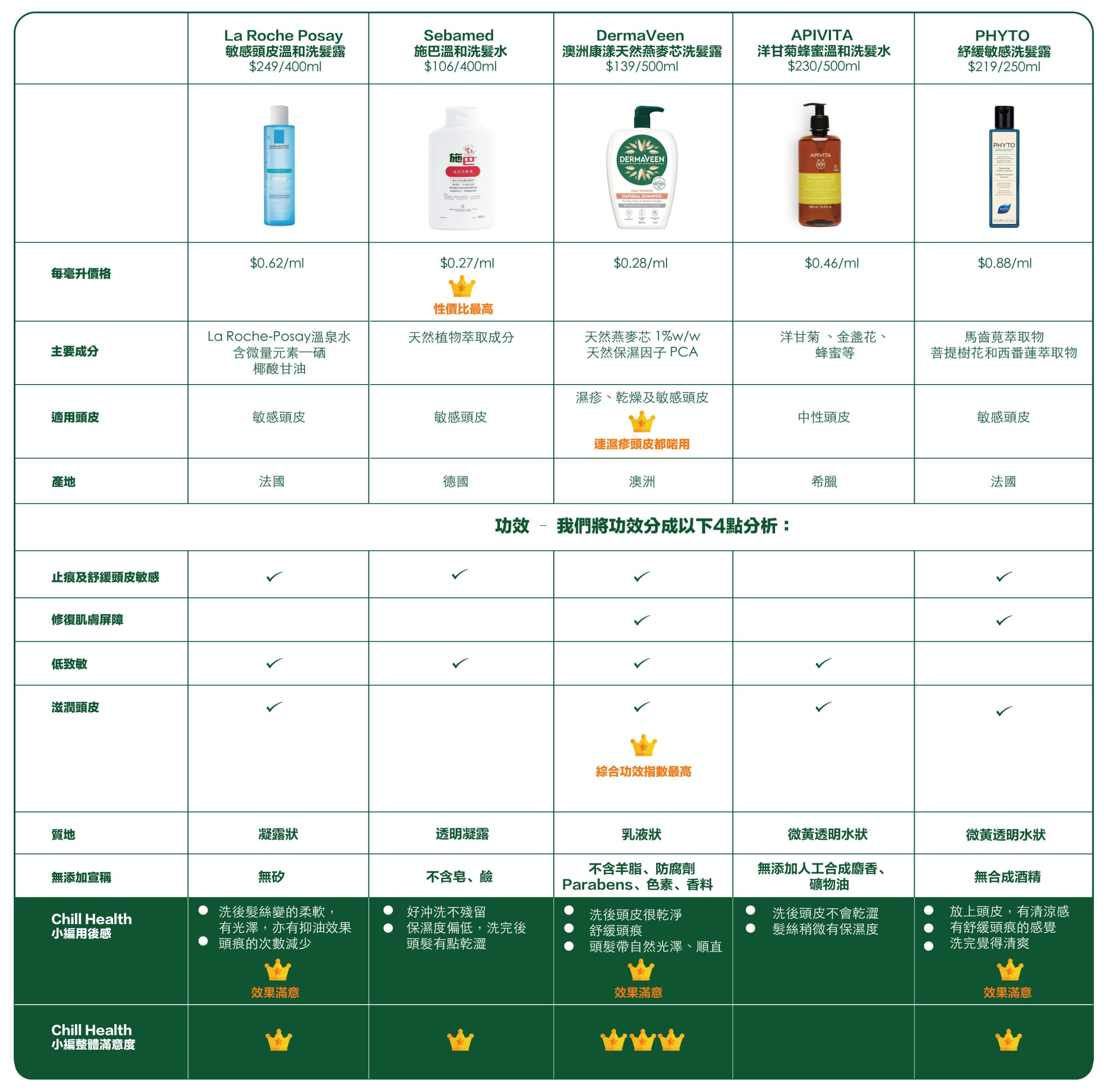 Shampoo Comparison