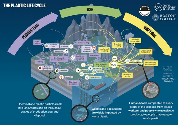 The Plastic Life Cycle